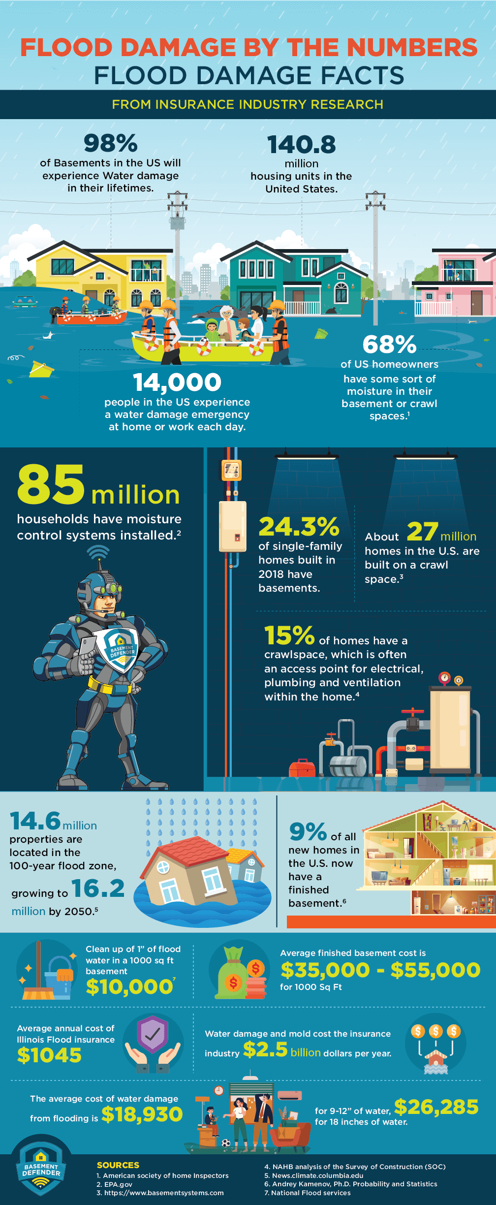 Flood Damage by The Numbers