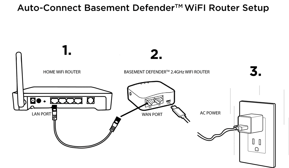 Brudgom dække over Ikke vigtigt Connecting Basement Defender 2.0 With Included WiFi Router