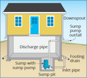 A Guide to Proper Sump Dump Discharge | Basement Defender