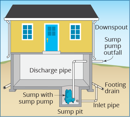 What are sump pumps, and why does every Chicago home need one?