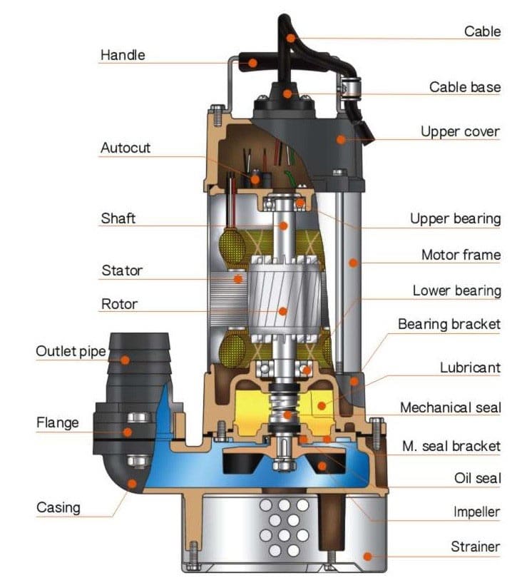 parts of a sump pump