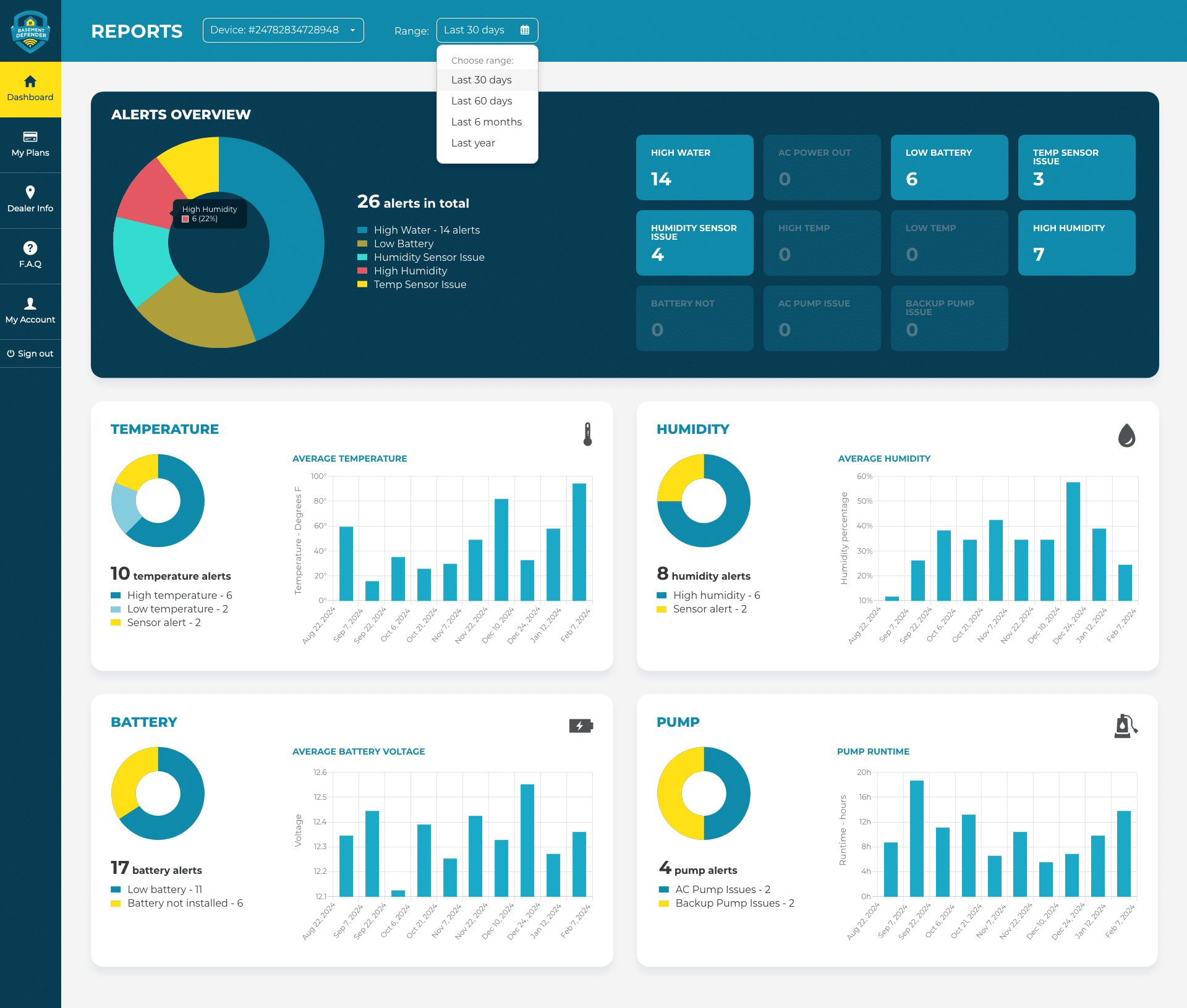 Basement Defender Annual Report dashboard